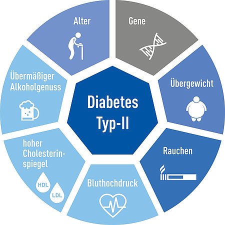 Diabetes 2 Grafik der verschiedenen Auslöser 